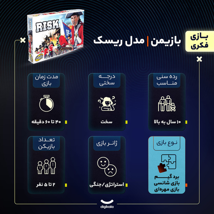 بازی فکری استراتژی ریسک مدل بازیمن، مناسب 10 سال به بالا، 2 تا 5 بازیکن، تاکتیک مدیریت منابع و جمعآوری امتیاز، شامل صفحه بازی، مهرههای ارتش، کارت بازی و تاس، درجه سختی سخت، مدت زمان 40 تا 60 دقیقه